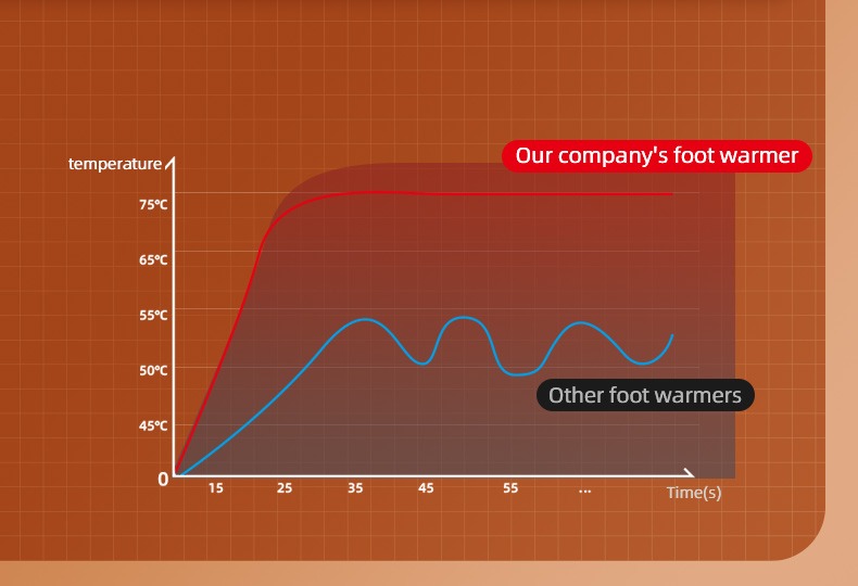 Temperature comparison chart vs competitors